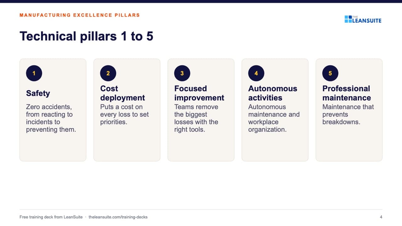 Slide 4 of the manufacturing excellence pillars training presentation: Technical pillars 1 to 5.