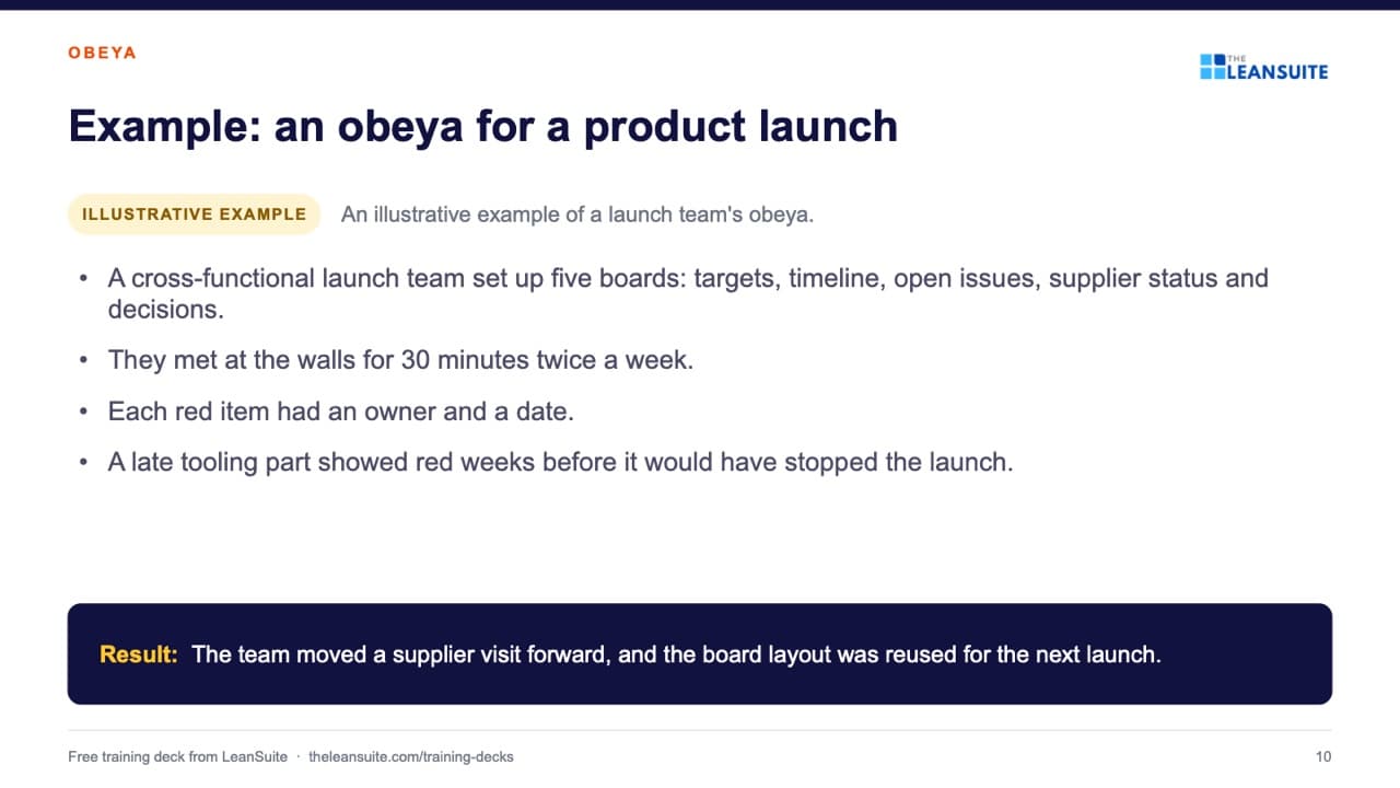 Slide 10 of the obeya room training presentation: Example: an obeya for a product launch.