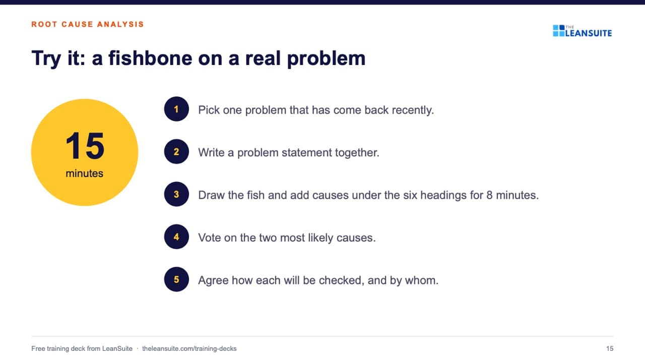 Slide 15 of the root cause analysis training presentation: 5 whys and fishbone: Try it: a fishbone on a real problem.