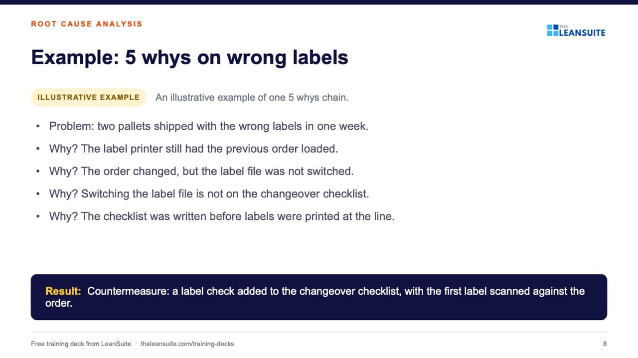 Slide 8 of the root cause analysis training presentation: 5 whys and fishbone: Example: 5 whys on wrong labels.