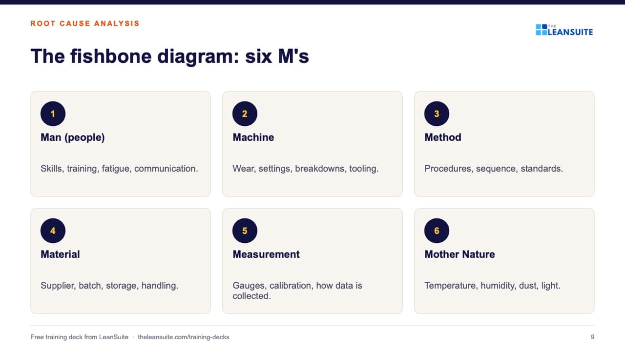 Slide 9 of the root cause analysis training presentation: 5 whys and fishbone: The fishbone diagram: six M's.