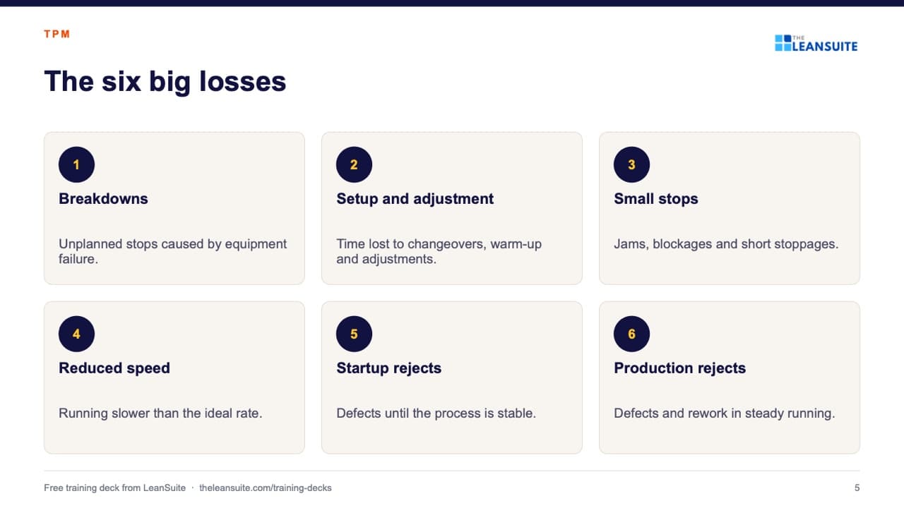 Slide 5 of the tpm training presentation: the 8 pillars: The six big losses.