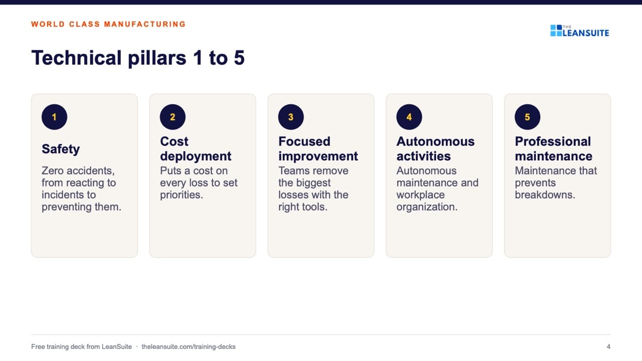 Slide 4 of the world class manufacturing (wcm) training presentation: Technical pillars 1 to 5.