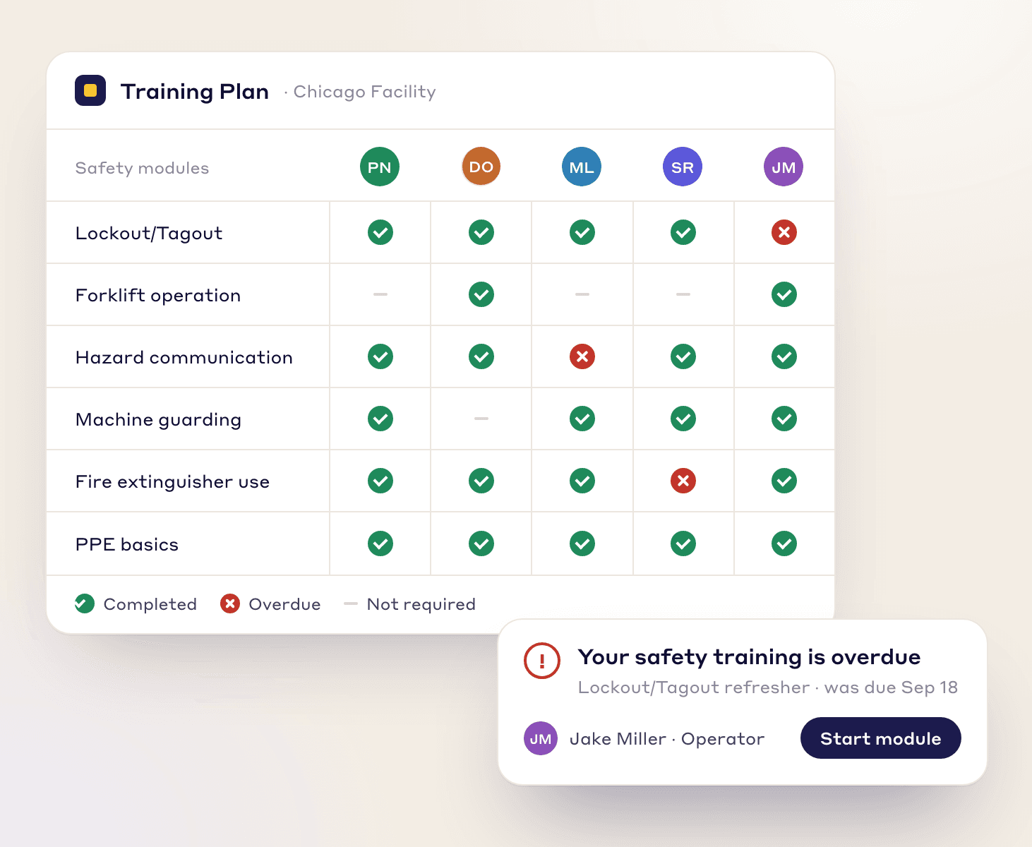 Training plan showing who has completed or is overdue on each safety module, with an overdue training reminder
