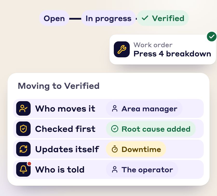 Animation: a work order, Press 4 breakdown, moves from Open to In progress to Verified. At each gate four rules light up in turn: who moves it, what is checked first, what updates itself and who is told. RCA, Kaizen, work orders, tags and best practices follow your own steps, fields and approvals.